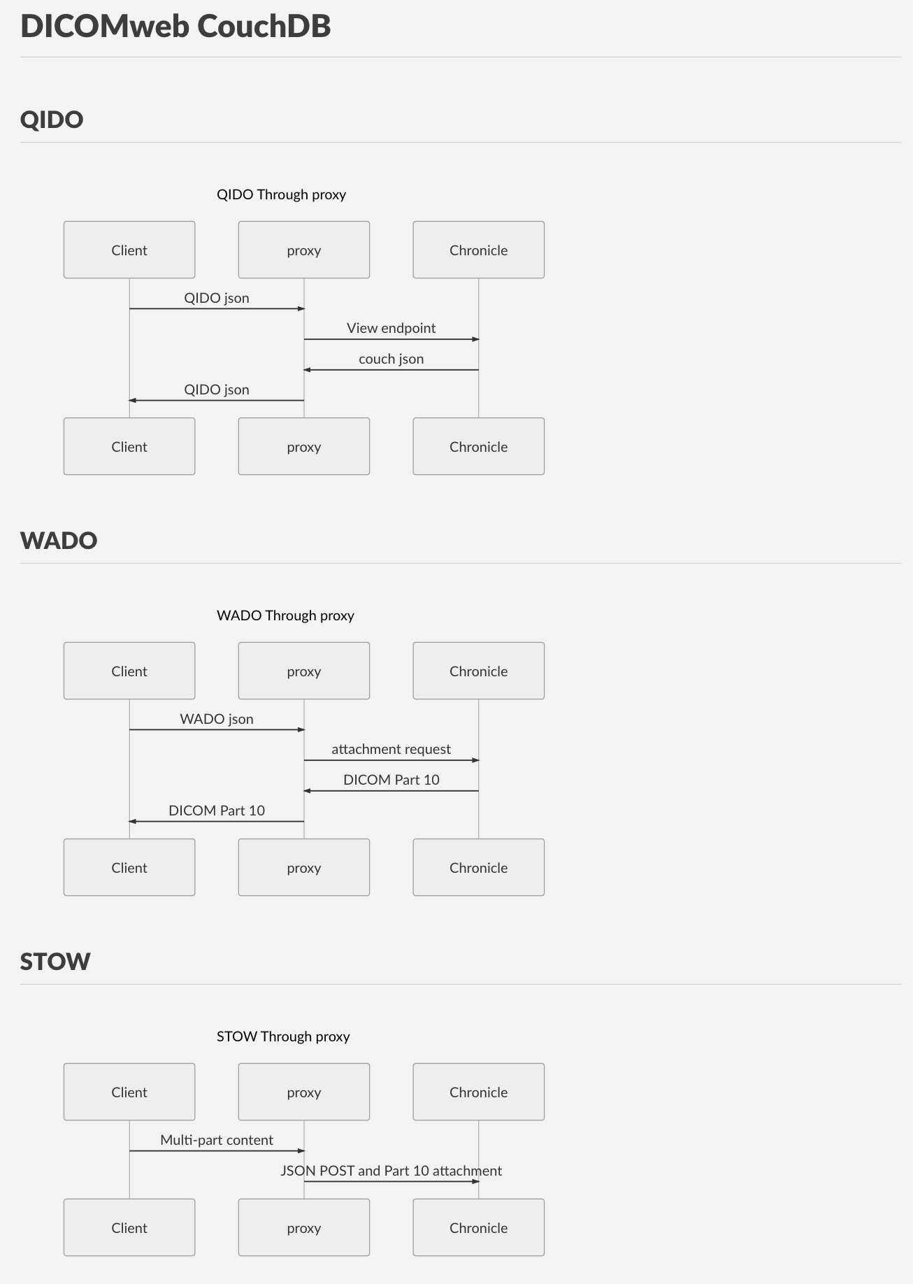 Example sequence diagrams